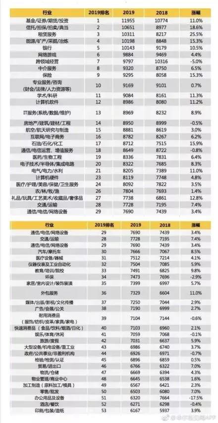 最新薪酬报告排行出炉 包装印刷造纸行业不幸甩尾